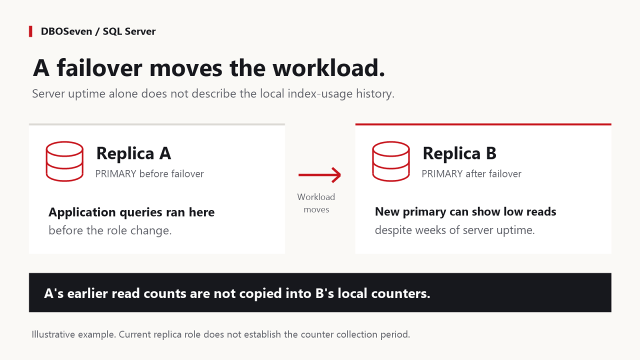 Illustrative Availability Group failover from replica A to replica B. The application reconnects to B, but A's earlier index-read counts are not copied into B's local counters.