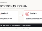 Illustrative Availability Group failover from replica A to replica B. The application reconnects to B, but A's earlier index-read counts are not copied into B's local counters.